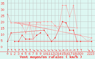 Courbe de la force du vent pour Plaffeien-Oberschrot