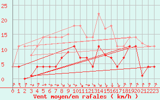 Courbe de la force du vent pour Sos del Rey Catlico