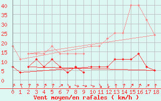 Courbe de la force du vent pour La Molina