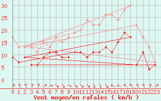 Courbe de la force du vent pour Tibenham Airfield