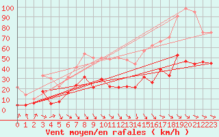 Courbe de la force du vent pour Perpignan (66)