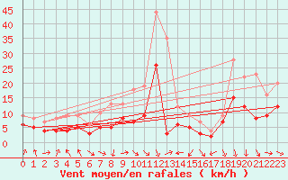 Courbe de la force du vent pour Deuselbach