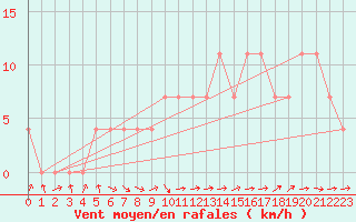 Courbe de la force du vent pour Tartu