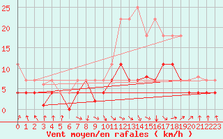 Courbe de la force du vent pour Herrera del Duque