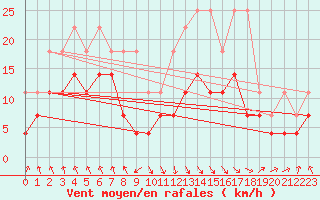 Courbe de la force du vent pour Stuttgart / Schnarrenberg
