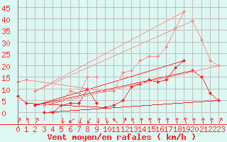 Courbe de la force du vent pour Montlimar (26)