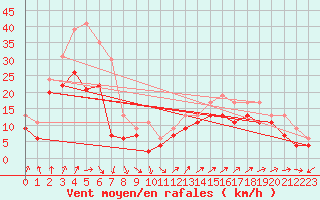 Courbe de la force du vent pour Ile de R - Saint-Clment-des-Baleines (17)