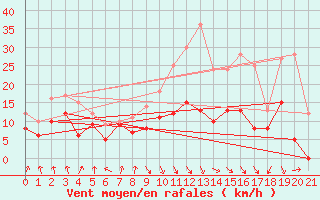 Courbe de la force du vent pour Calvi (2B)