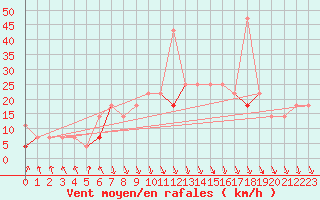 Courbe de la force du vent pour Trysil Vegstasjon