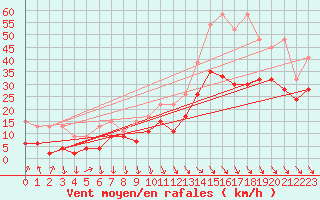 Courbe de la force du vent pour Matro (Sw)