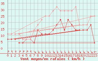 Courbe de la force du vent pour Supuru De Jos