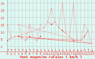 Courbe de la force du vent pour Al Hoceima