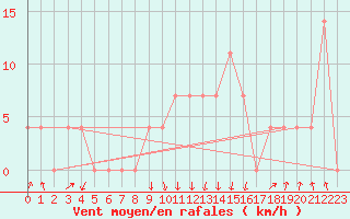 Courbe de la force du vent pour Feldkirch