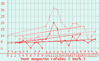 Courbe de la force du vent pour Chambry / Aix-Les-Bains (73)