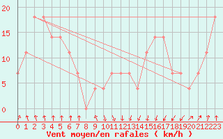 Courbe de la force du vent pour Patscherkofel