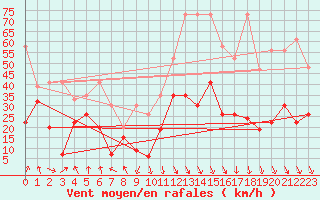 Courbe de la force du vent pour Grimsel Hospiz