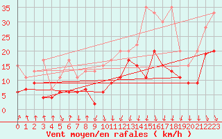 Courbe de la force du vent pour Valbella