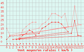 Courbe de la force du vent pour Valbella