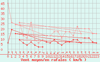 Courbe de la force du vent pour Plaffeien-Oberschrot