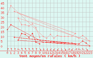 Courbe de la force du vent pour Evian - Sionnex (74)