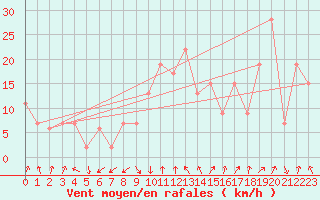 Courbe de la force du vent pour Frontone