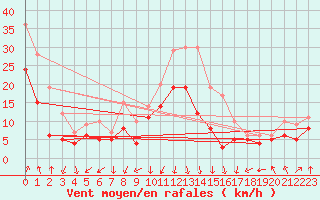 Courbe de la force du vent pour Valence (26)