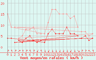 Courbe de la force du vent pour Chambry / Aix-Les-Bains (73)