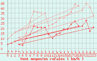 Courbe de la force du vent pour Orange (84)