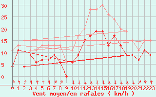 Courbe de la force du vent pour Calvi (2B)