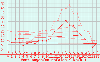 Courbe de la force du vent pour Melun (77)