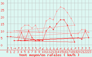 Courbe de la force du vent pour Calvi (2B)