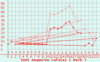 Courbe de la force du vent pour Calvi (2B)