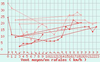 Courbe de la force du vent pour Cap Sagro (2B)