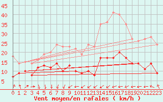 Courbe de la force du vent pour Schmuecke