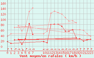 Courbe de la force du vent pour Cap Sagro (2B)