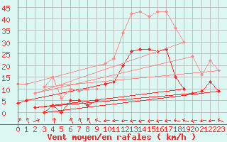 Courbe de la force du vent pour Carcassonne (11)
