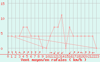 Courbe de la force du vent pour Obergurgl