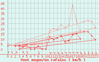 Courbe de la force du vent pour Melun (77)