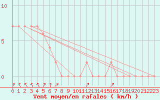 Courbe de la force du vent pour Beerburrum Forest