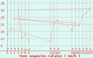 Courbe de la force du vent pour le bateau MERFR20