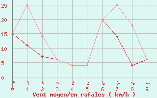 Courbe de la force du vent pour Nitinat Lake