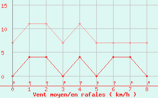 Courbe de la force du vent pour Franca