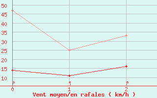 Courbe de la force du vent pour Cuxhaven