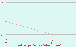 Courbe de la force du vent pour Monte Terminillo