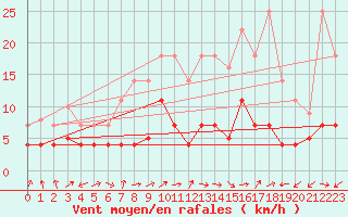 Courbe de la force du vent pour La Molina