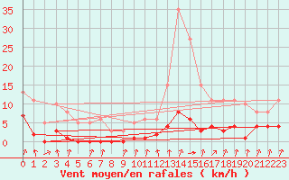 Courbe de la force du vent pour Avila - La Colilla (Esp)
