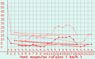Courbe de la force du vent pour Bulson (08)