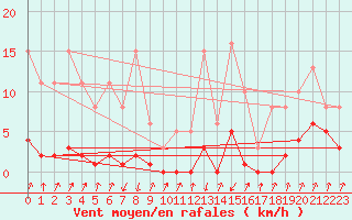 Courbe de la force du vent pour Pinsot (38)
