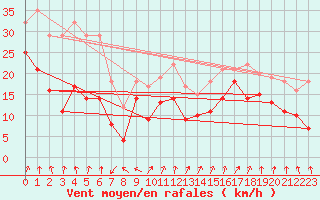 Courbe de la force du vent pour Sylarna