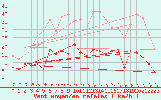 Courbe de la force du vent pour Aelvdalen